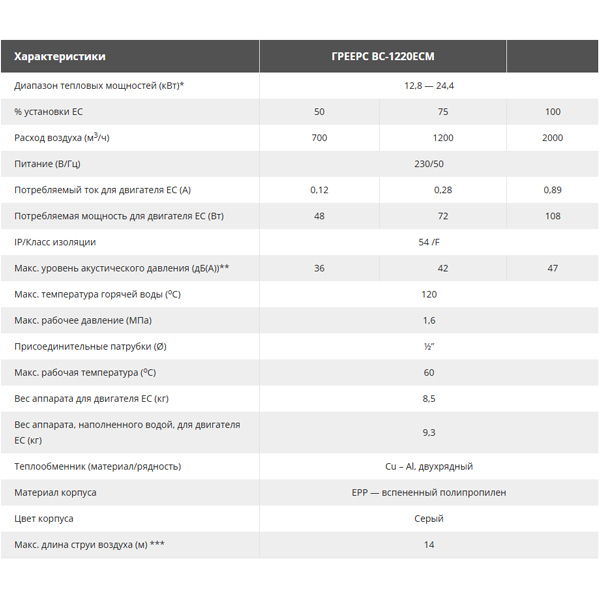 Водяной тепловентилятор Греерс ВС-1220 ЕСМ